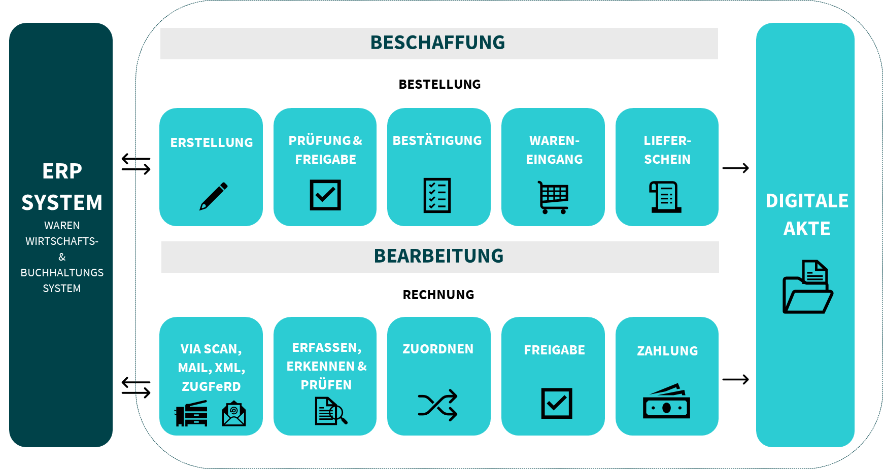 Prozess einer Rechnungsverarbeitung schematische Darstellung