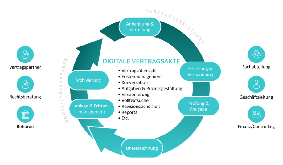 Grafik Vertragserstellungsprozess und Vertragsverwaltung