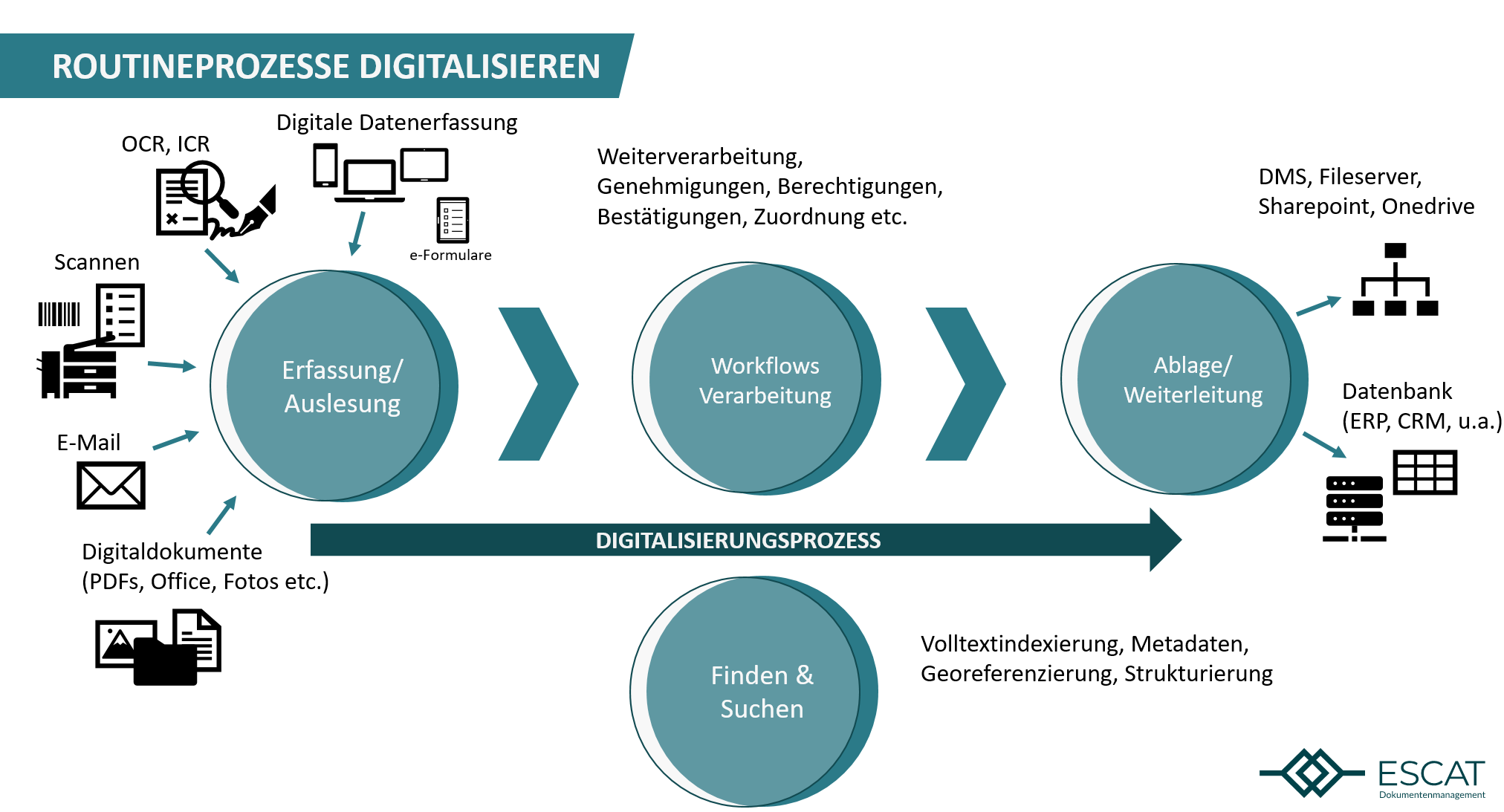 Schematische Darstellung Digitalisierungsprozesse