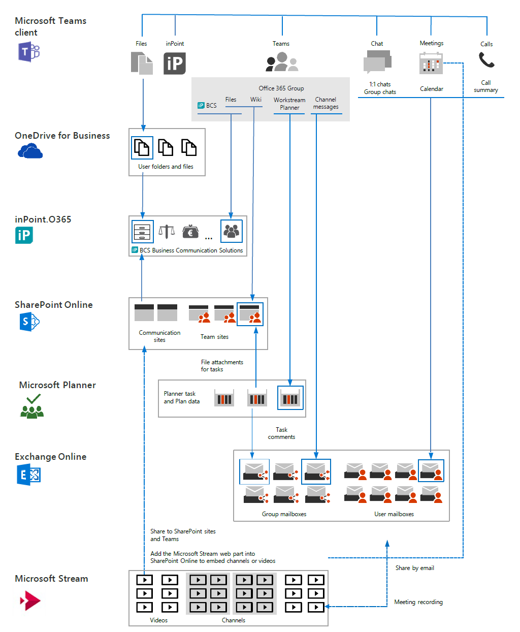 Infografik-inPoint-DMS-in-der-Welt-von-Microsoft