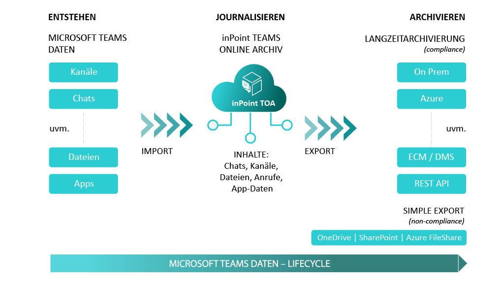 Microsoft Teams - Sichere Archivierung von Inhalten und Kommunikation Schemadarstellung