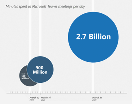 Tägliche Nutzungszeit von Microsoft Teams in Minuten 