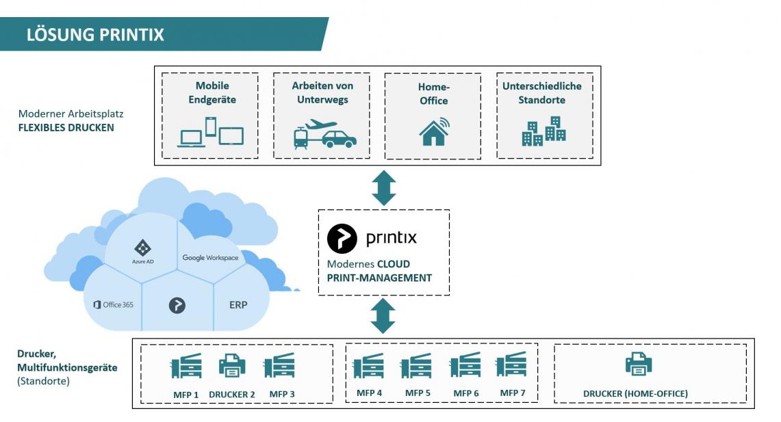 Printix Cloud Print Management Grafik Übersicht