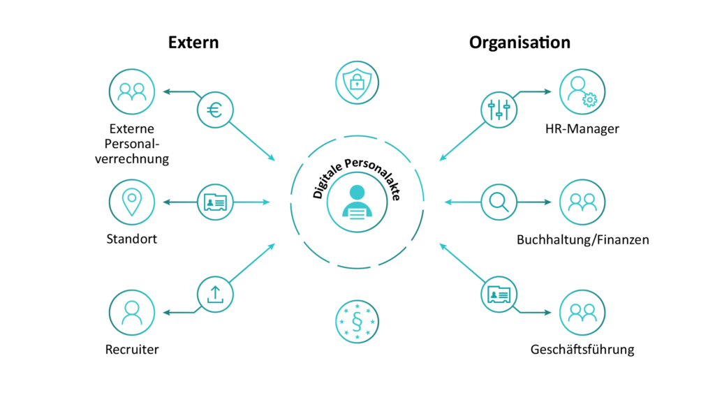 Digitales Personalmanagement DMS Zyklus