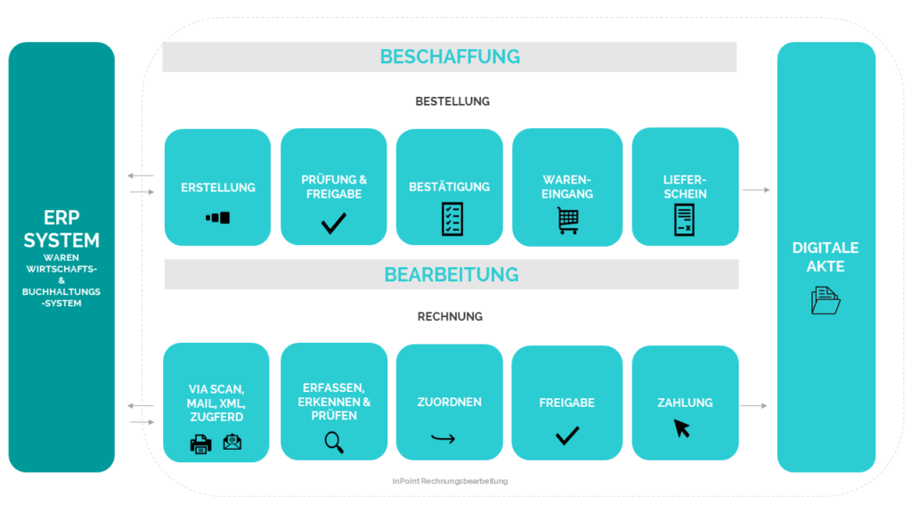 DMS Digitale Rechnungsverarbeitung grafische Darstellung