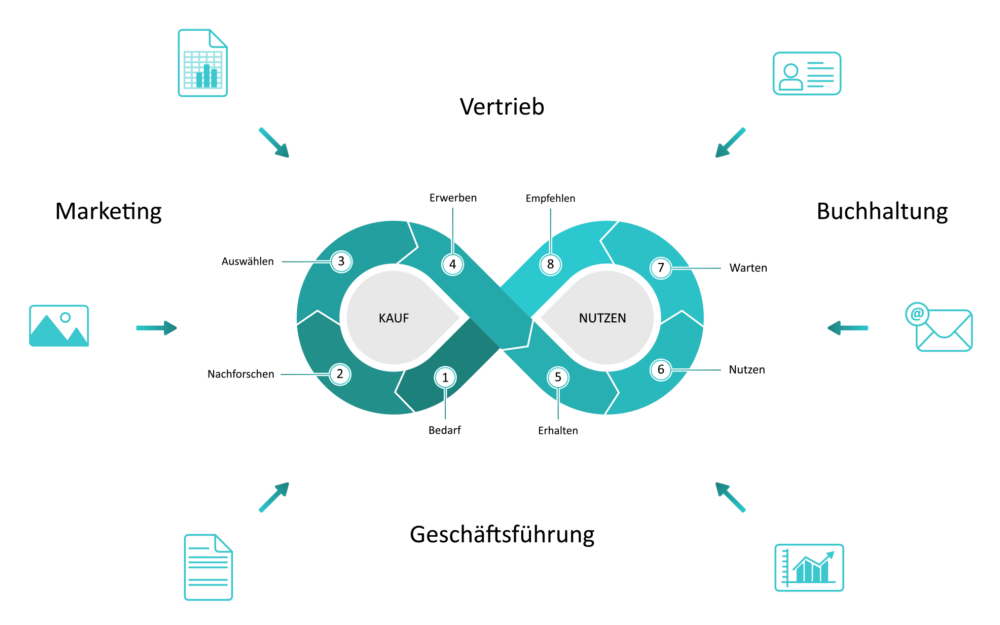DMS Digitale Kundenakte Funktion 