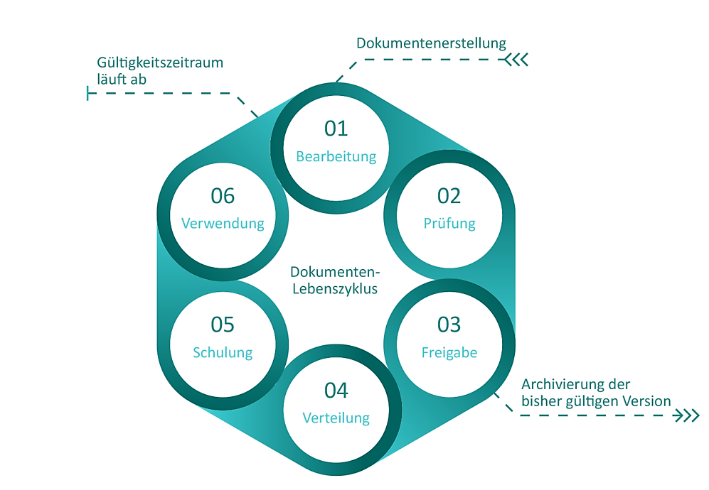DMS Digitales Qualitätsmanagement Lebenszyklus Dokumente