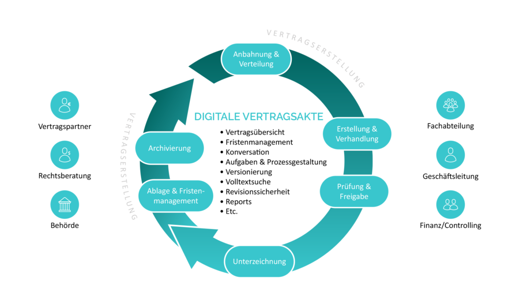 DMS Digitales Vertragsmanagement Lebenszyklus