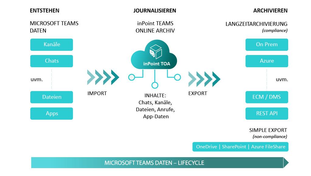 MS Teams Kommunikations Archivierung