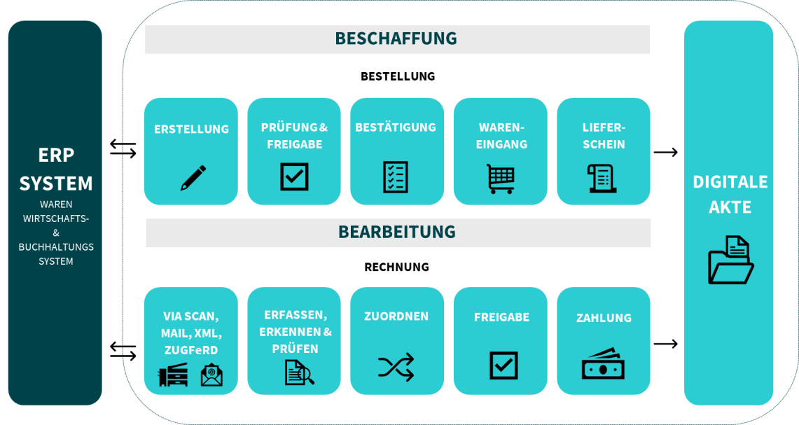 DMS Digitale Rechnungsverarbeitung grafische Darstellung