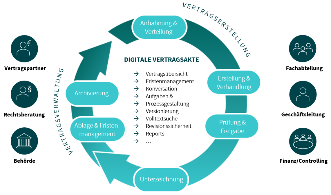 Dokumentenmanagement_digitales Vertragsmanagement_Lebenszyklus