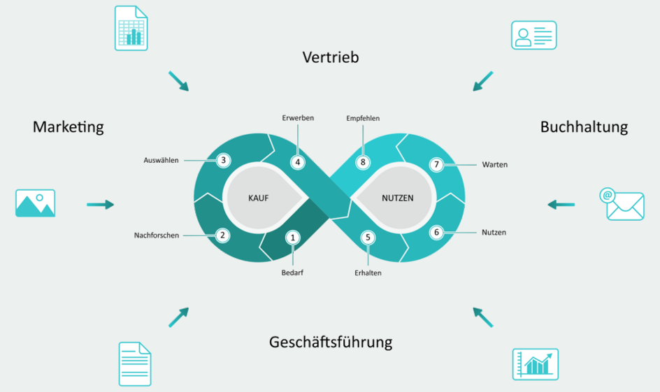 DMS Digitale Kundenakte Funktion 