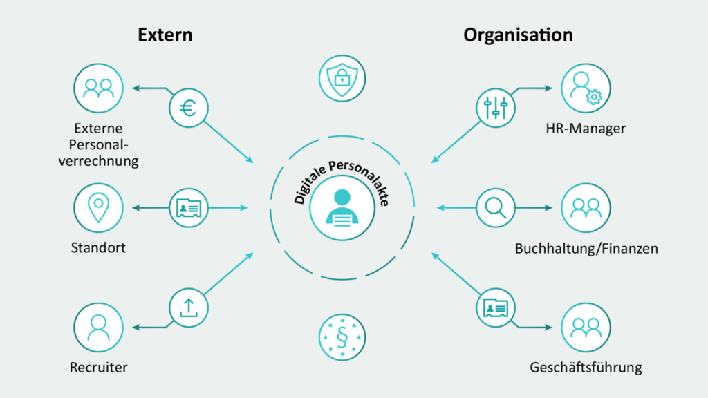 Digitales Personalmanagement DMS Zyklus