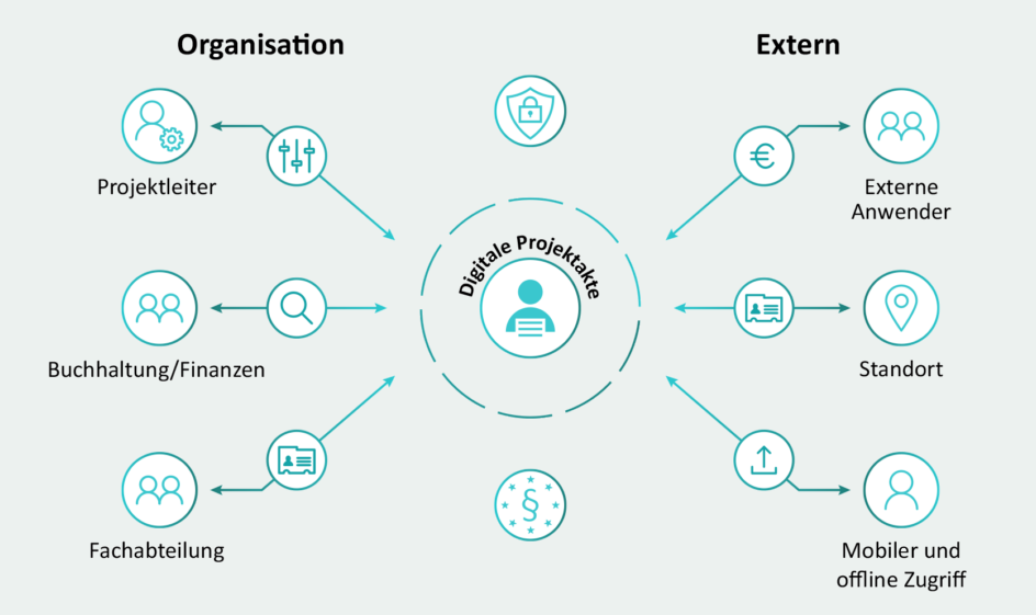 DMS Digitale Projektverwaltung Funktionsdarstellung