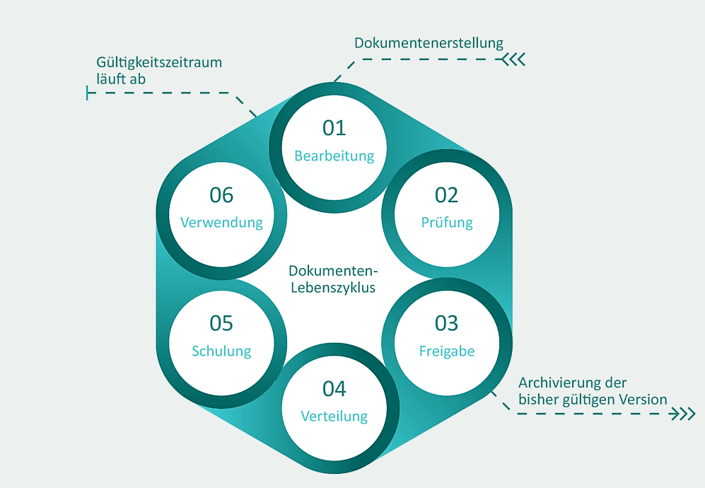 DMS Digitales Qualitätsmanagement Lebenszyklus Dokumente