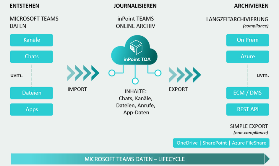 MS Teams Kommunikations Archivierung