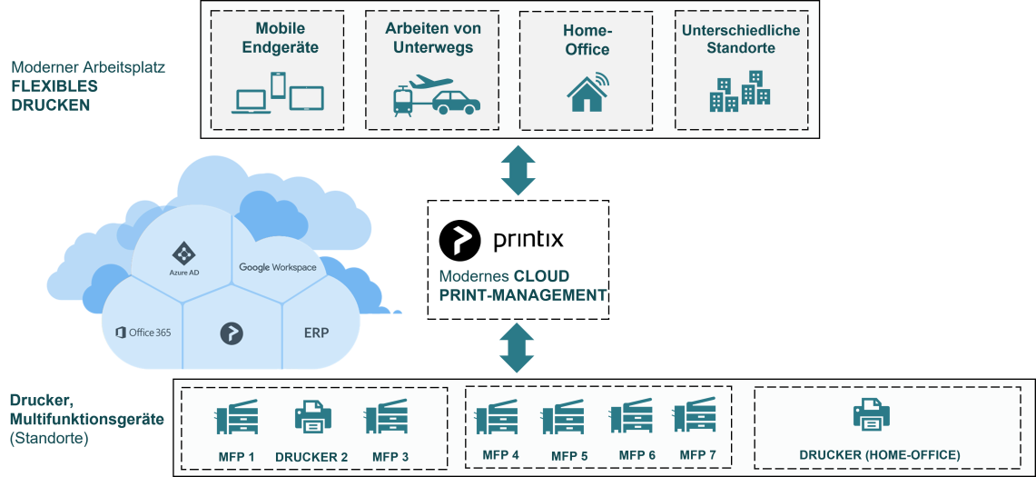 Cloud Printing Grafik